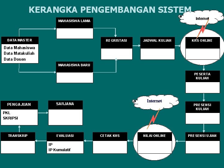 KERANGKA PENGEMBANGAN SISTEM Internet MAHASISWA LAMA DATA MASTER REGRISTASI JADWAL KULIAH KRS ONLINE Data