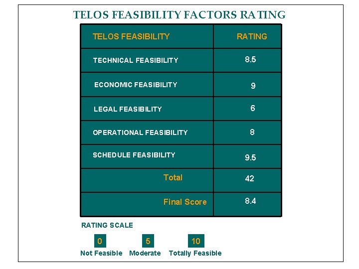 TELOS FEASIBILITY FACTORS RATING TELOS FEASIBILITY RATING TECHNICAL FEASIBILITY 8. 5 ECONOMIC FEASIBILITY 9