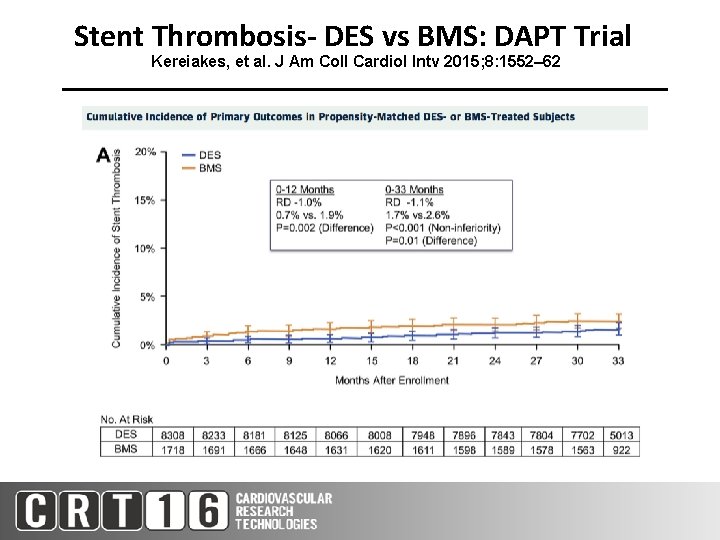 Stent Thrombosis- DES vs BMS: DAPT Trial Kereiakes, et al. J Am Coll Cardiol