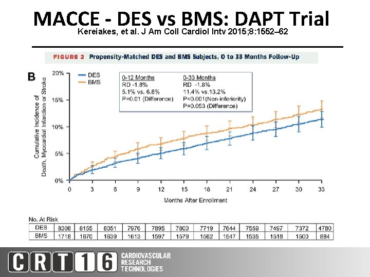 MACCE - DES vs BMS: DAPT Trial Kereiakes, et al. J Am Coll Cardiol