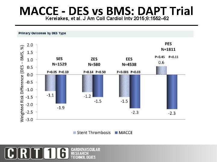 MACCE - DES vs BMS: DAPT Trial Kereiakes, et al. J Am Coll Cardiol