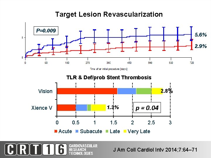 Target Lesion Revascularization P=0. 009 5. 6% 2. 9% TLR & Def/prob Stent Thrombosis