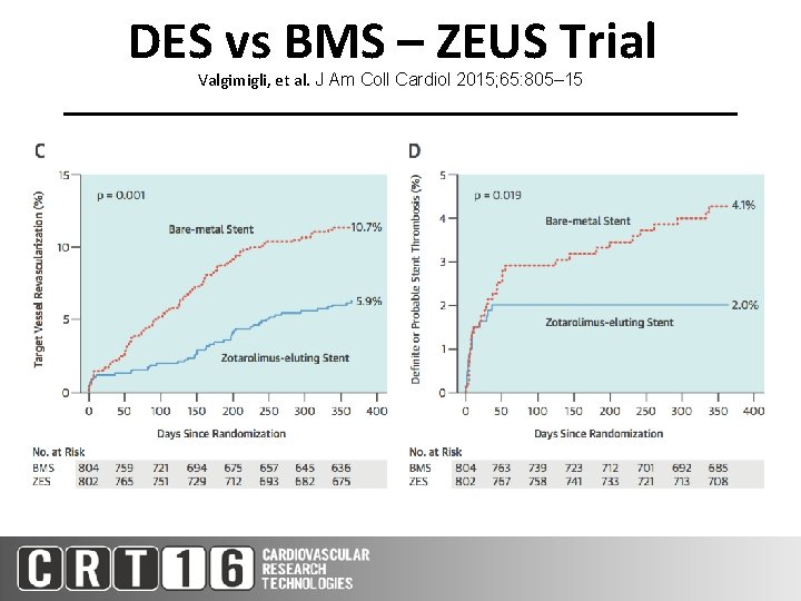 DES vs BMS – ZEUS Trial Valgimigli, et al. J Am Coll Cardiol 2015;