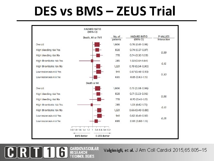DES vs BMS – ZEUS Trial Valgimigli, et al. J Am Coll Cardiol 2015;