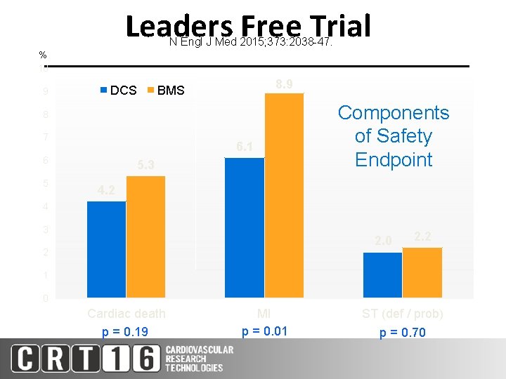 Leaders Free Trial N Engl J Med 2015; 373: 2038 -47. % 10 9