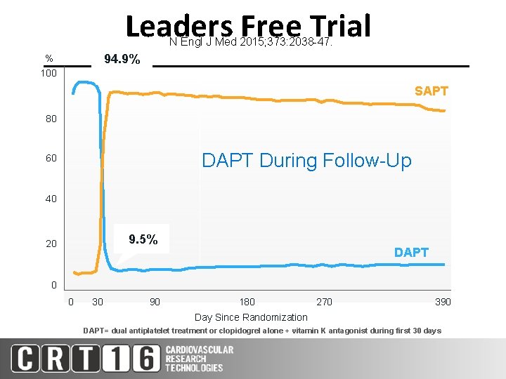 Leaders Free Trial N Engl J Med 2015; 373: 2038 -47. 94. 9% %