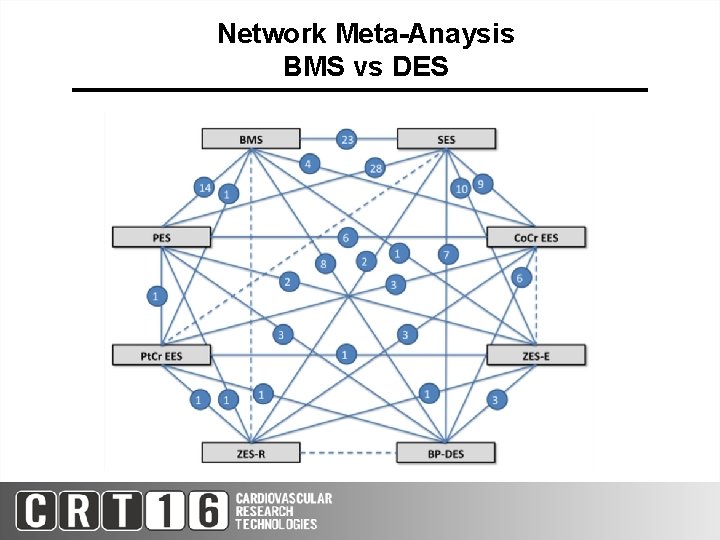 Network Meta-Anaysis BMS vs DES 