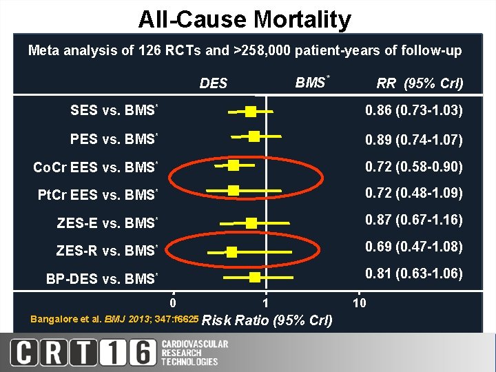 All-Cause Mortality Meta analysis of 126 RCTs and >258, 000 patient-years of follow-up BMS*