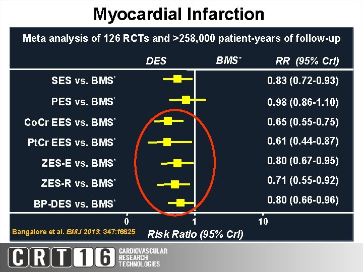 Myocardial Infarction Meta analysis of 126 RCTs and >258, 000 patient-years of follow-up BMS*