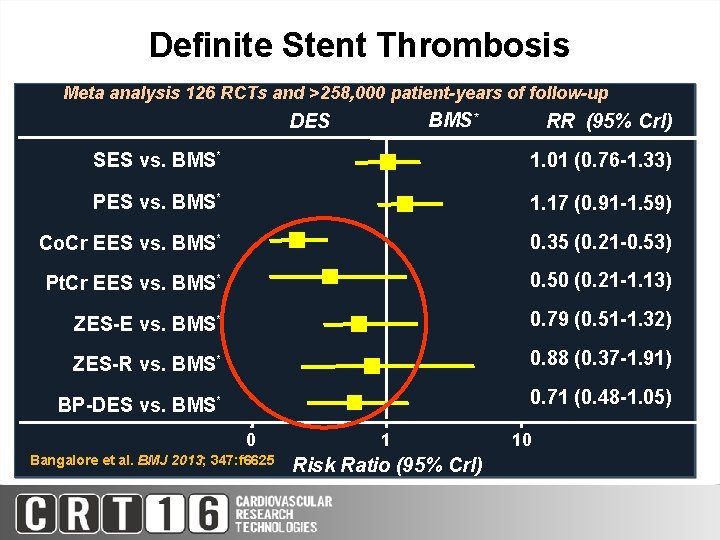 Definite Stent Thrombosis Meta analysis 126 RCTs and >258, 000 patient-years of follow-up BMS*