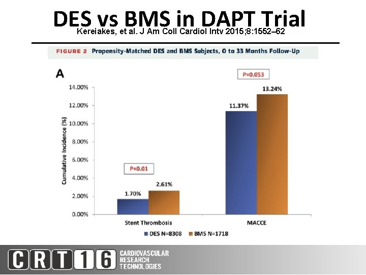 DES vs BMS in DAPT Trial Kereiakes, et al. J Am Coll Cardiol Intv