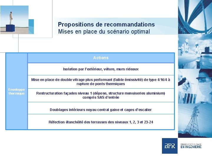 Propositions de recommandations Mises en place du scénario optimal Actions Isolation par l’extérieur, vêture,