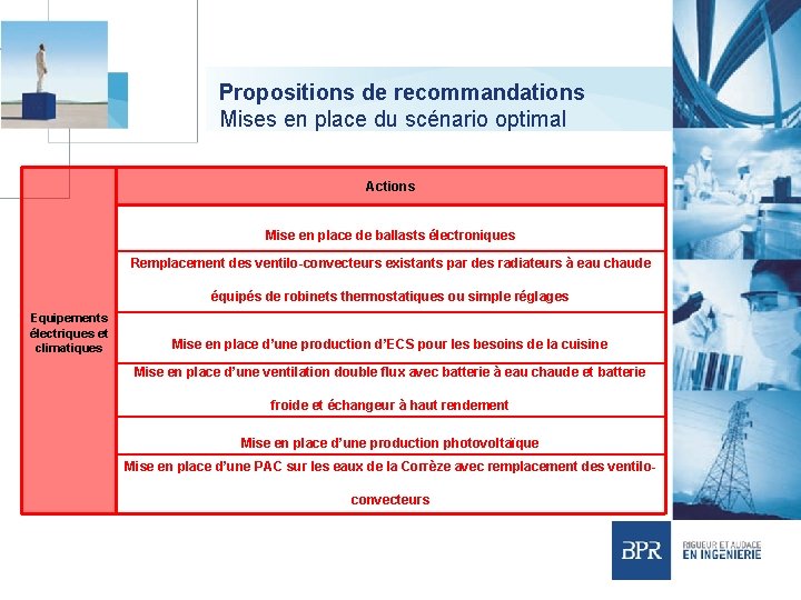 Propositions de recommandations Mises en place du scénario optimal Actions Mise en place de