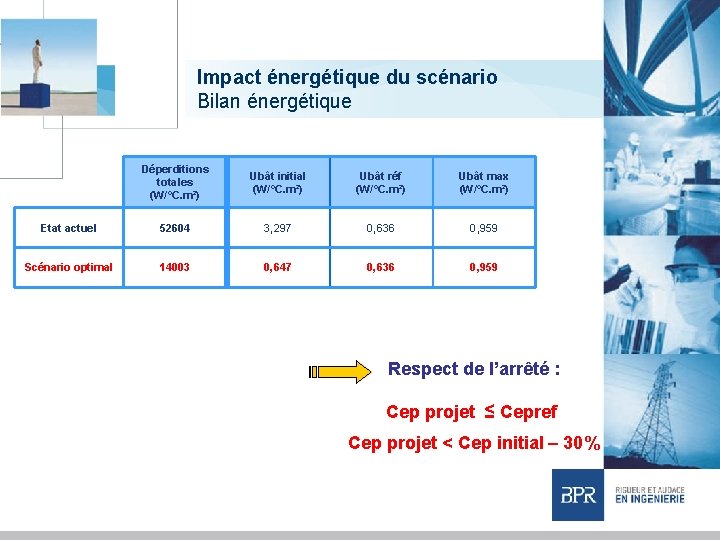 Impact énergétique du scénario Bilan énergétique Déperditions totales (W/°C. m²) Ubât initial (W/°C. m²)