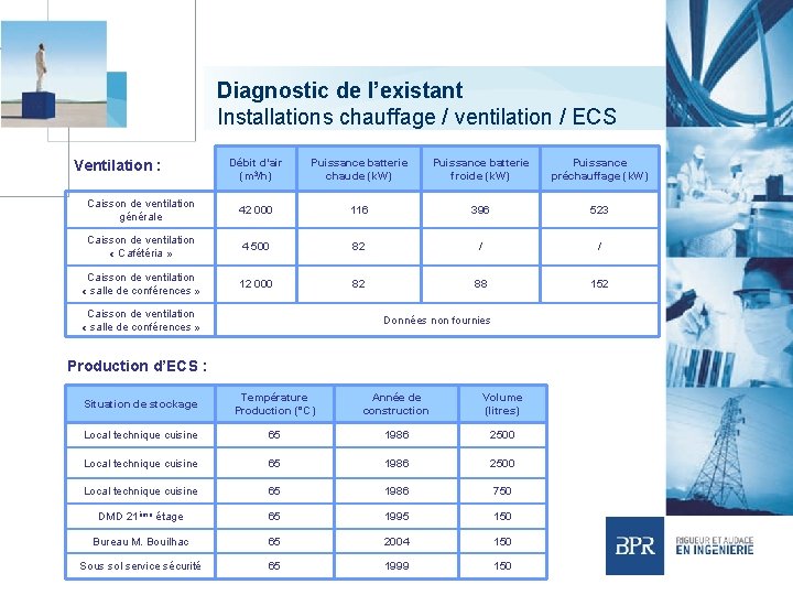 Diagnostic de l’existant Installations chauffage / ventilation / ECS Débit d’air (m 3/h) Puissance