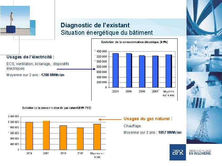 Diagnostic de l’existant Situation énergétique du bâtiment Usages de l’électricité : ECS, ventilation, éclairage,