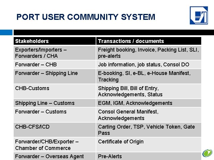 PORT USER COMMUNITY SYSTEM Stakeholders Transactions / documents Exporters/Importers – Forwarders / CHA Freight