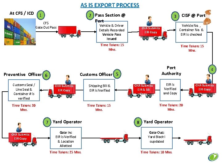 AS IS EXPORT PROCESS At CFS / ICD 2 Pass Section @ Port 1