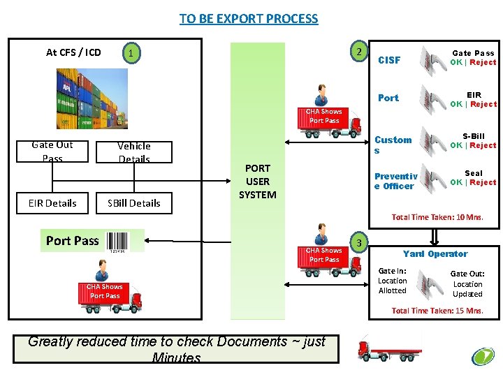TO BE EXPORT PROCESS At CFS / ICD 2 1 CISF Gate Pass OK
