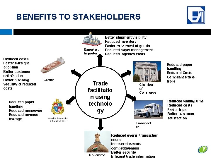 BENEFITS TO STAKEHOLDERS Exporter / Importer Reduced costs Faster e-freight adoption Better customer satisfaction