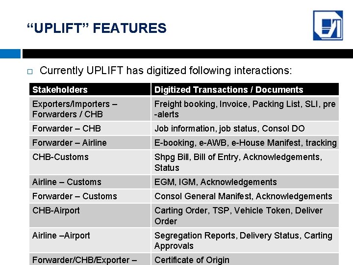 “UPLIFT” FEATURES Currently UPLIFT has digitized following interactions: Stakeholders Digitized Transactions / Documents Exporters/Importers