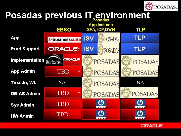 Posadas previous ITPosadas environment Applications SFA, ICP, DWH EBSO App Prod Support ® TLP