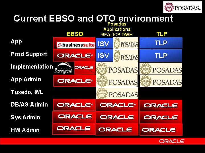 Current EBSO and OTO environment Posadas Applications SFA, ICP, DWH EBSO App Prod Support