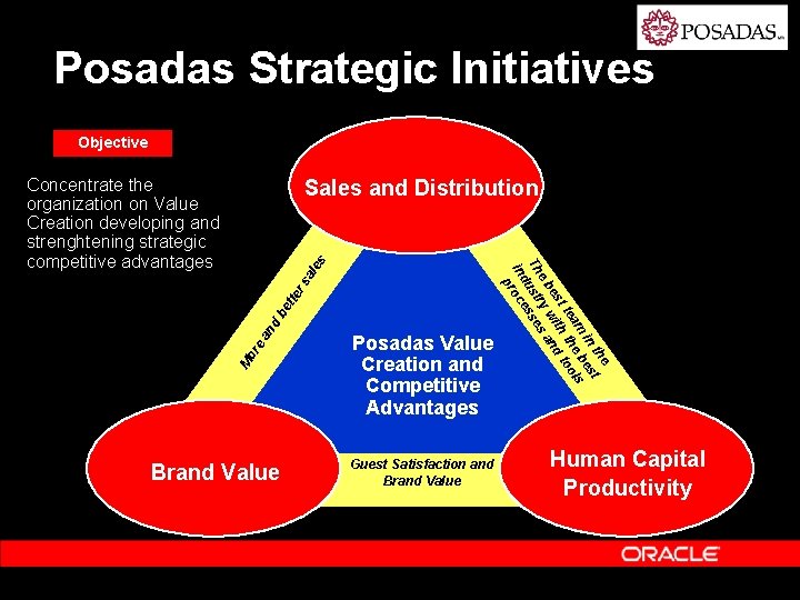 Posadas Strategic Initiatives Objective Concentrate the organization on Value Creation developing and strenghtening strategic