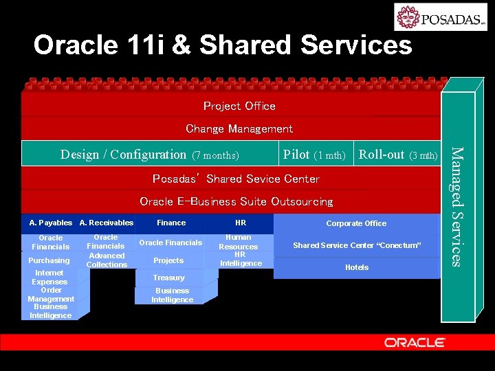 Oracle 11 i & Shared Services Project Office Change Management (7 months) Pilot (1