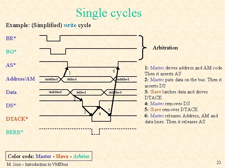 Single cycles Example: (Simplified) write cycle BR* Arbitration BG* AS* 6 1 Address/AM Data