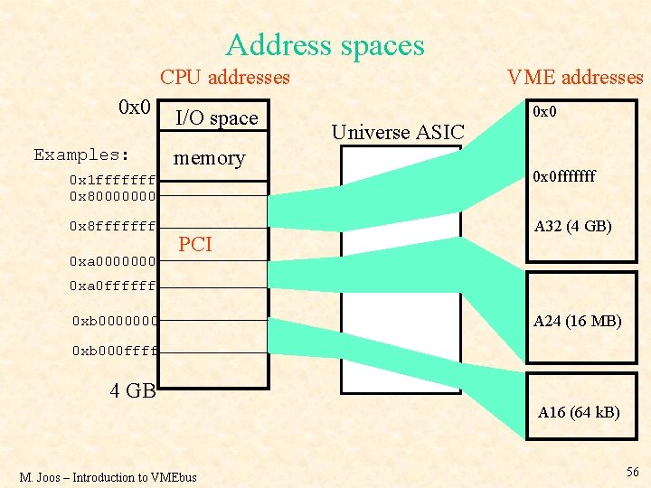 Address spaces CPU addresses 0 x 0 Examples: I/O space memory VME addresses 0