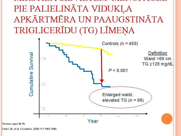 MIRSTĪBA SIEVIETĒM MENOPAUZĒ PIE PALIELINĀTA VIDUKĻA APKĀRTMĒRA UN PAAUGSTINĀTA TRIGLICERĪDU (TG) LĪMEŅA Controls (n