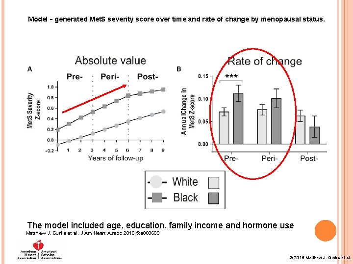 Model‐generated Met. S severity score over time and rate of change by menopausal status.