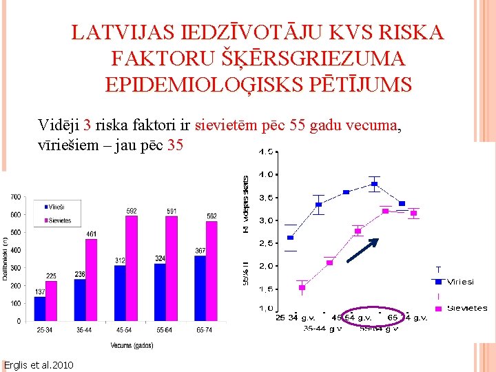 LATVIJAS IEDZĪVOTĀJU KVS RISKA FAKTORU ŠĶĒRSGRIEZUMA EPIDEMIOLOĢISKS PĒTĪJUMS Vidēji 3 riska faktori ir sievietēm