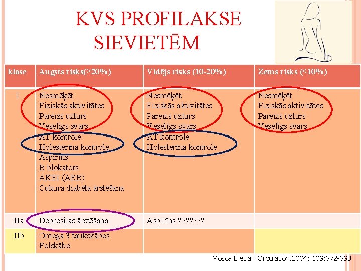 KVS PROFILAKSE SIEVIETĒM klase Augsts risks(>20%) Vidējs risks (10 -20%) Zems risks (<10%) I