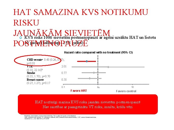 HAT SAMAZINA KVS NOTIKUMU RISKU JAUNĀKĀM SIEVIETĒM KVS risks 1006 sievietēm postmenopauzē ar agrīni