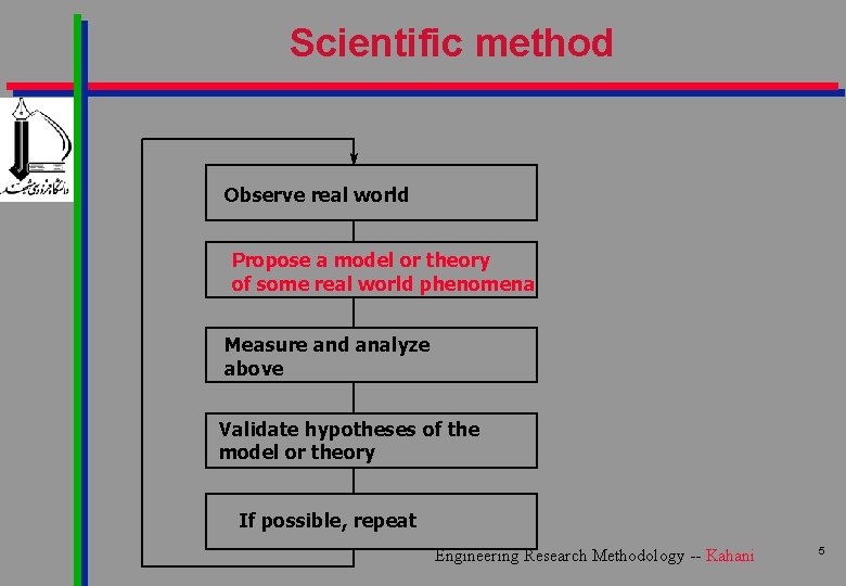 Scientific method Observe real world Propose a model or theory of some real world