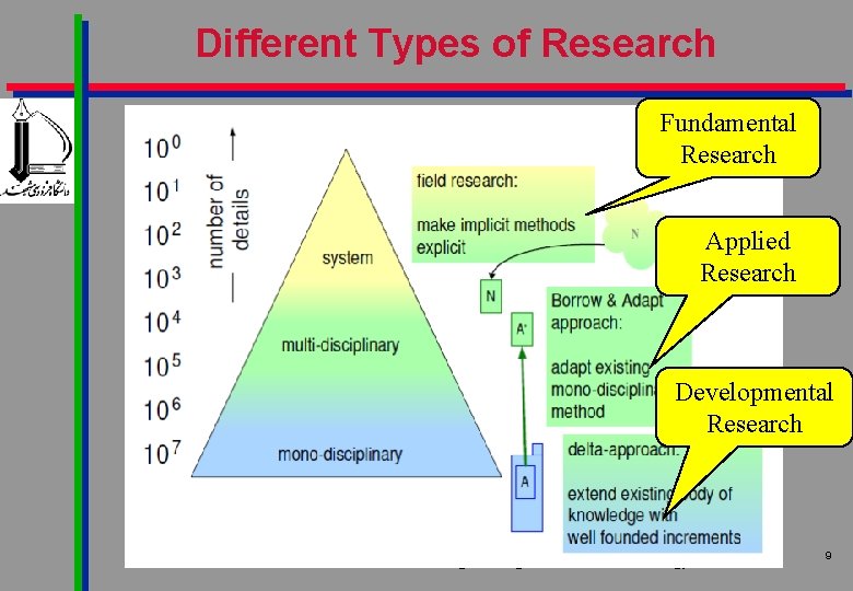 Different Types of Research Fundamental Research Applied Research Developmental Research Engineering Research Methodology --