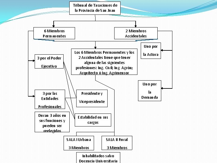 Tribunal de Tasaciones de la Provincia de San Juan 6 Miembros Permanentes 2 Miembros