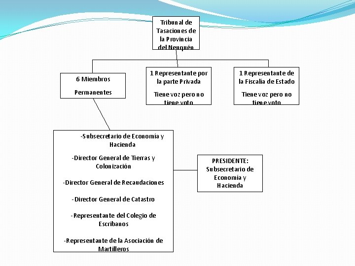 Tribunal de Tasaciones de la Provincia del Neuquén 6 Miembros Permanentes 1 Representante por