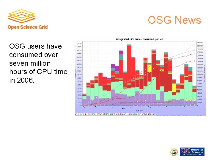OSG News OSG users have consumed over seven million hours of CPU time in