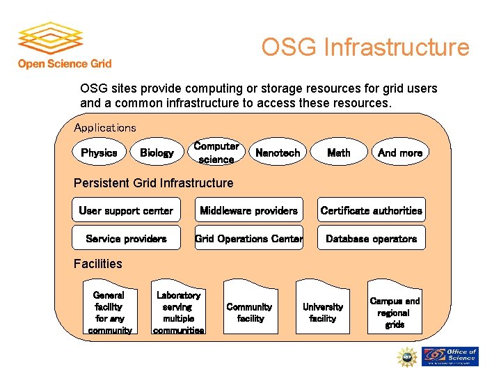 OSG Infrastructure OSG sites provide computing or storage resources for grid users and a