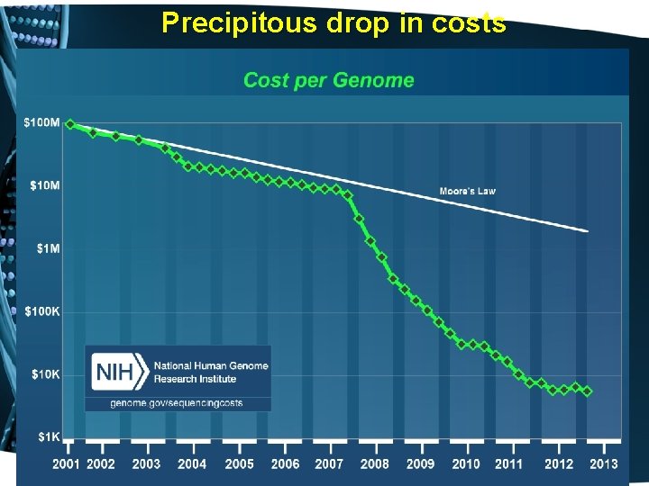 Precipitous drop in costs 