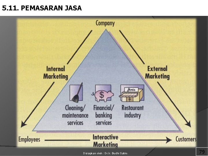 5. 11. PEMASARAN JASA Disiapkan oleh : Dr. Ir. Budhi Satrio. 79 