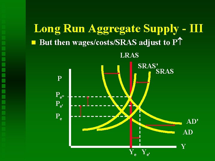 Long Run Aggregate Supply - III n But then wages/costs/SRAS adjust to P P