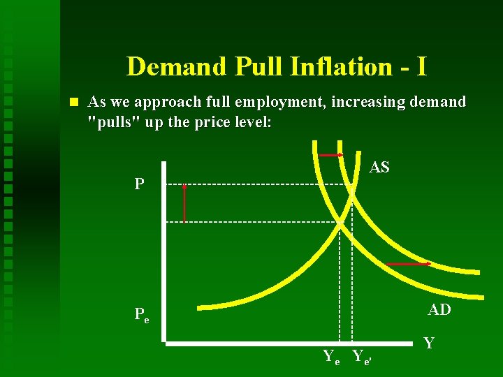 Demand Pull Inflation - I n As we approach full employment, increasing demand "pulls"