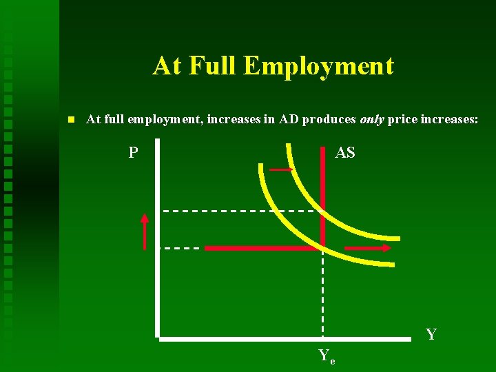 At Full Employment n At full employment, increases in AD produces only price increases: