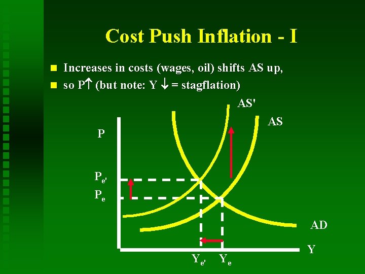 Cost Push Inflation - I Increases in costs (wages, oil) shifts AS up, n