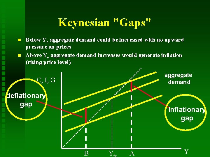 Keynesian "Gaps" Below Ye aggregate demand could be increased with no upward pressure on