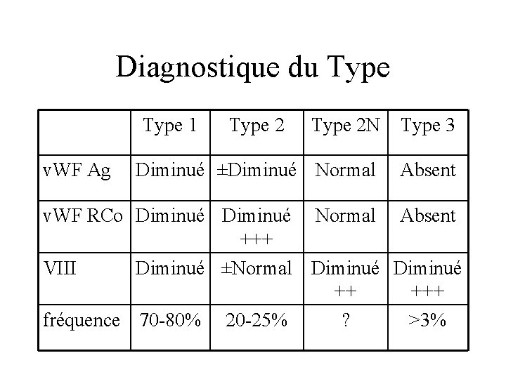 Diagnostique du Type 1 v. WF Ag Type 2 N Type 3 Diminué ±Diminué